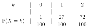 \boxed{\begin{matrix} k&\vert & 0&\vert & 1&\vert &2 \\---&\vert &--&\vert& --&\vert &--\\\mathbb{P}(X = k)&\vert & \dfrac 1 {100}&\vert & \dfrac {27} {100}&\vert &\dfrac {72} {100} \end{matrix} }