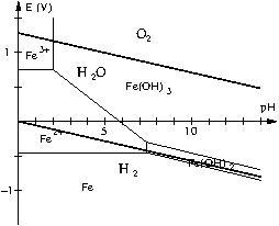 diagramme corrosion maths spe