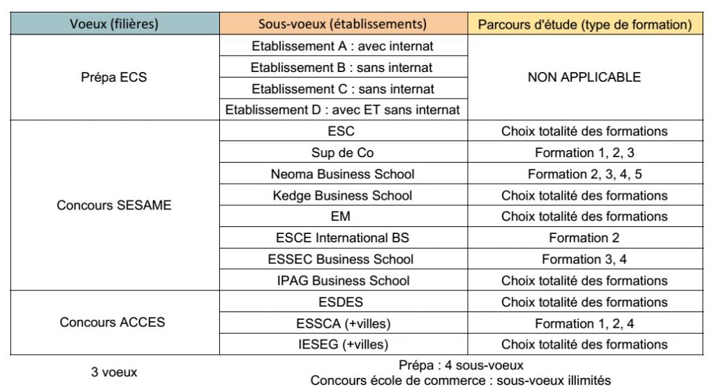 Exemple de voeux et sous-voeux écoles Post-bac Parcoursup