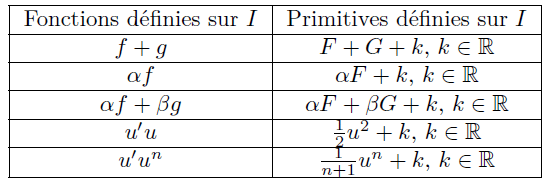 Primitives de fonctions f et g