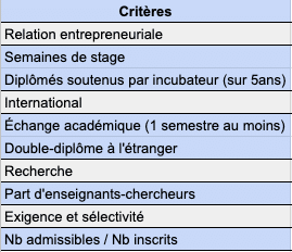 Criteres classement ecoles d'ingenieurs Groupe Reussite