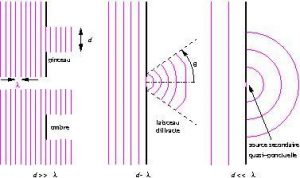 diffraction physique maths sup