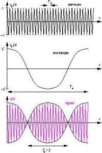 graphe signal physique maths sup