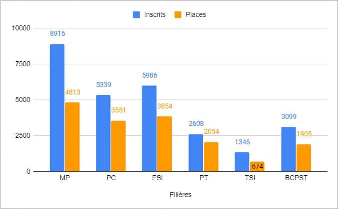 rapport-nombre-inscrits-concours-ecoles-ingenieurs-places-2018