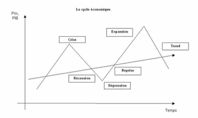 les cycles economiques