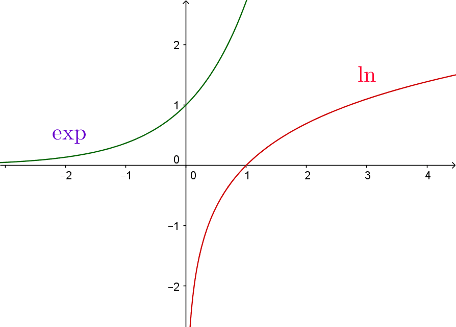 graphique dérivée de fonction logarithme en terminale