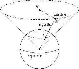 equateur-mecanique-gravitationnelle