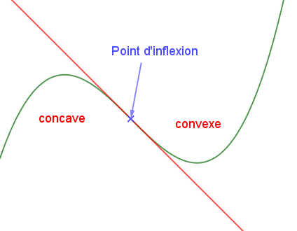point d'inflexion de fonction convexe et fonction concave