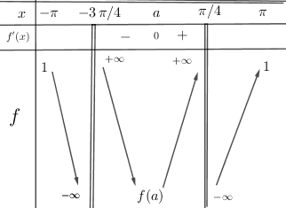 tableau variations fonction trigonométrique