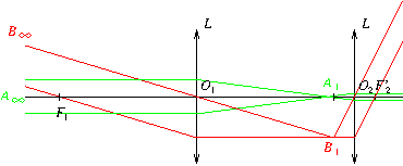Schéma de correction sur les rayon fondamentaux de la lunette astronomique