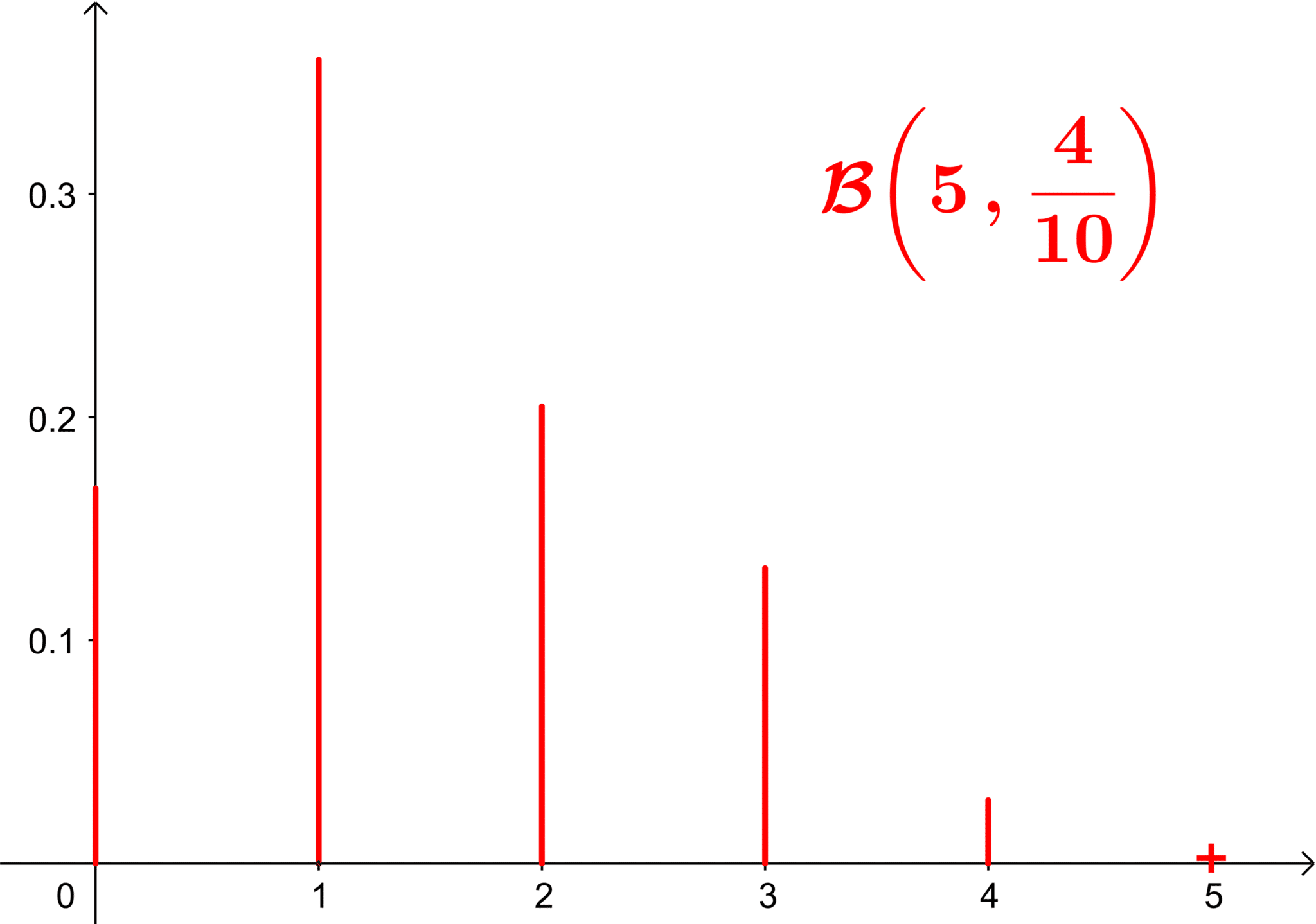 loi-binomiale-parametres