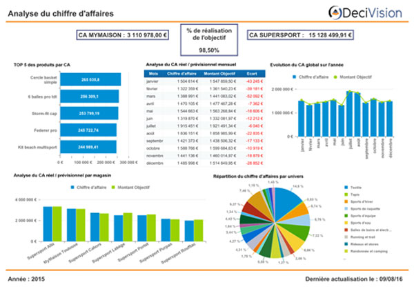 exemple de tableau de bord financier