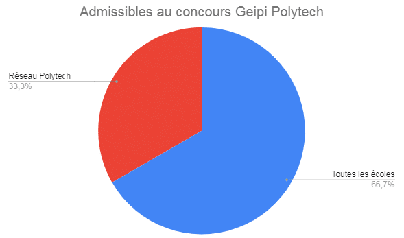 Admissibles Geipi Polytech Eleves Groupe Reussite