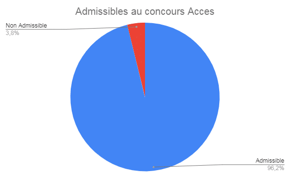 Admissibles concours Acces Groupe Réussite