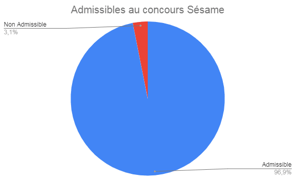 Résultats concours Sesame élèves de Groupe Réussite