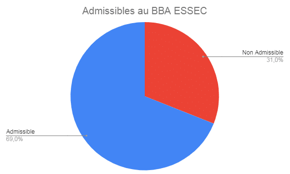 Admissibles ESSEC élèves Groupe Réussite