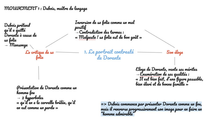 Réussir Sa Fiche De Révision Pour Loral Du Bac De Français 7776