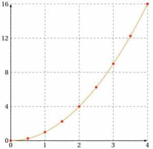 Cours gratuit de maths sur les fonctions de référence en seconde