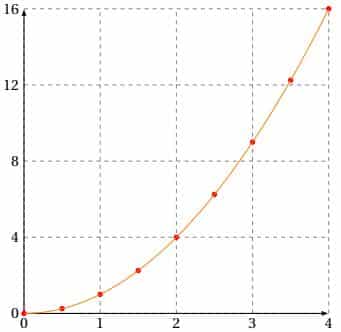 Cours de maths seconde : fonction carré courbe 
