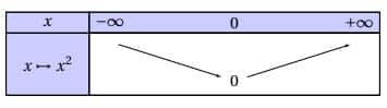 Maths seconde : Tableau de variation de la fonction carré