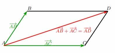 apprendre les maths en seconde sur les vecteurs : règle du parallélogramme 