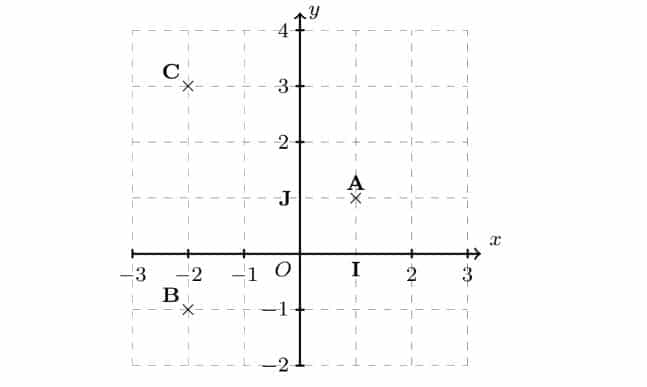 Quiz de maths sur les règles du plan en seconde