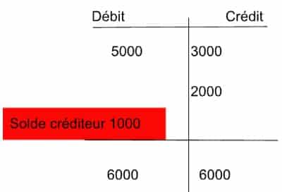 mécanismes de la technique comptable