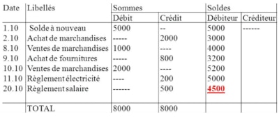 mécanismes de la technique comptable