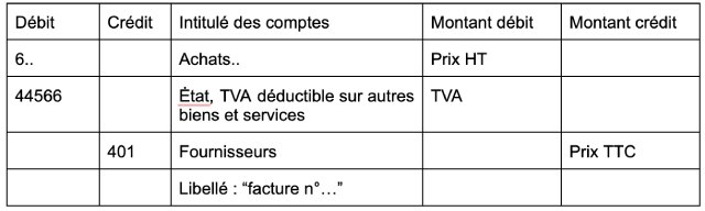 traitement des achats