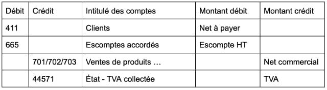 traitement des ventes