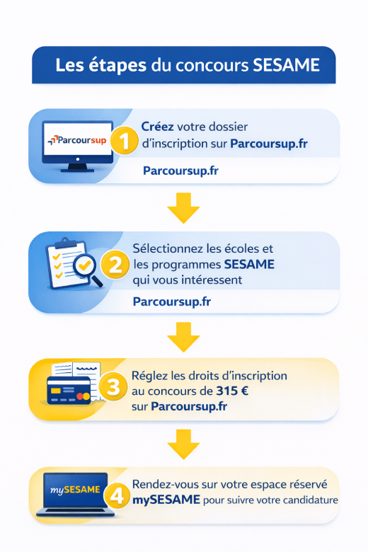 Déroulement des inscriptions au concours Sesame