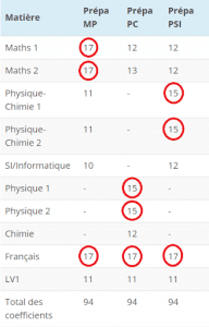 Quelles Specialites Choisir Pour Faire Une Cpge Scientifique