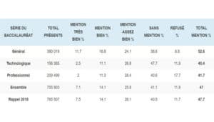 Taux De Reussite Au Bac Historique Evolution Et Analyse