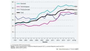 Taux De Reussite Au Bac Historique Evolution Et Analyse