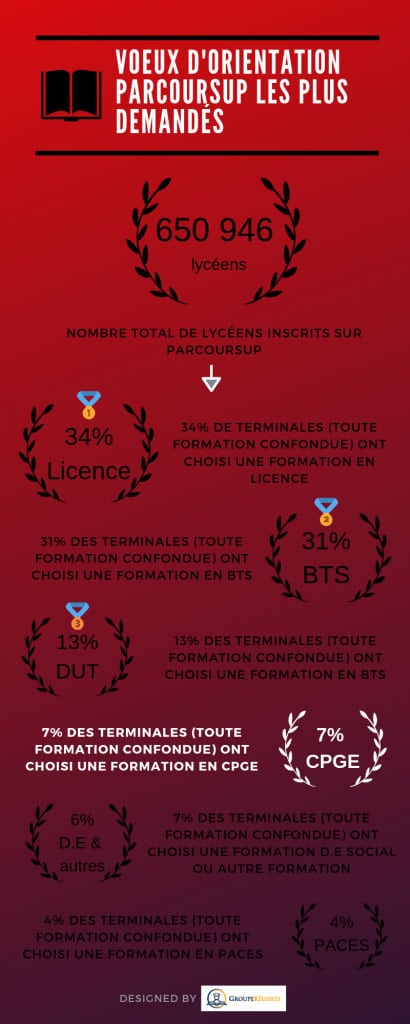 Analyse Des Voeux D Orientation Sur Parcoursup Par Filiere