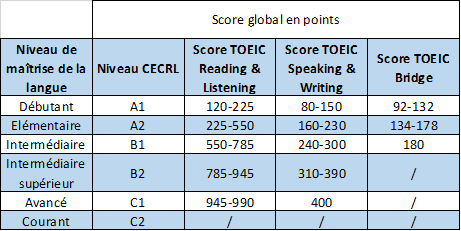 Score au Toeic  Le calcul du score et les quivalences