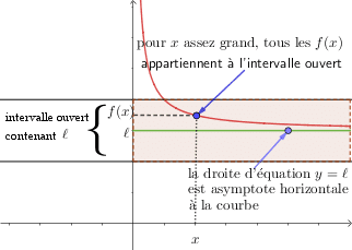 Cours En Ligne Sur Les Limites De Fonction En Terminale