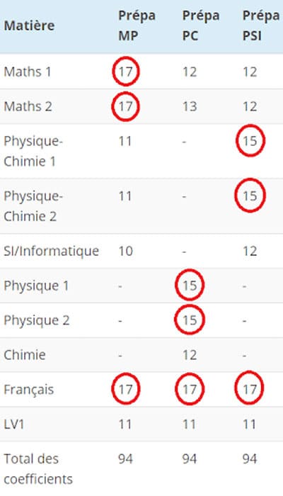 Quelles Spécialités Choisir Pour Faire Une CPGE Scientifique